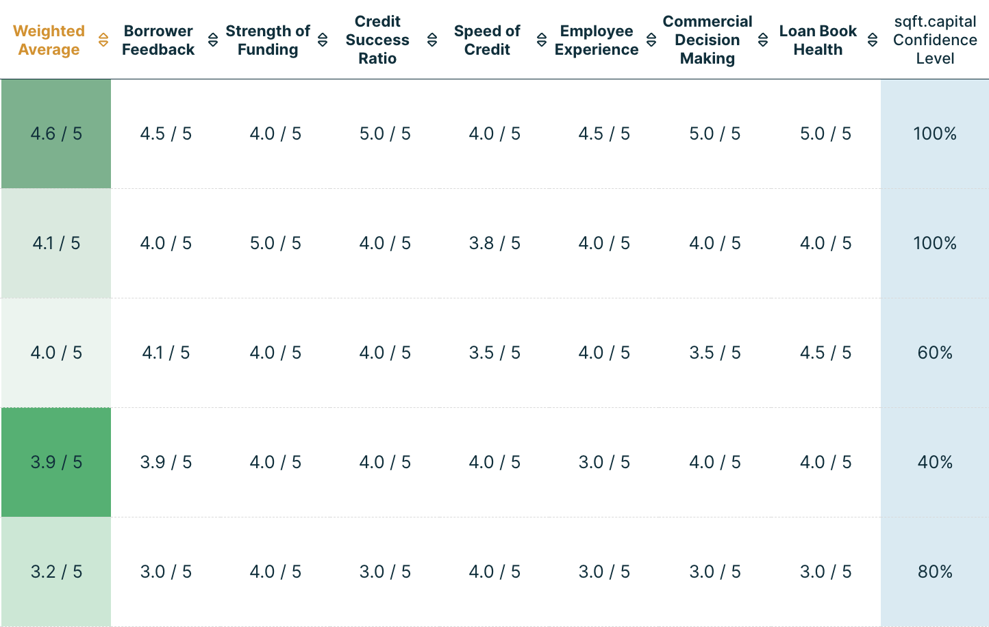 COMPARE THE BEST LENDERS - ON THE DATA THAT MATTERS