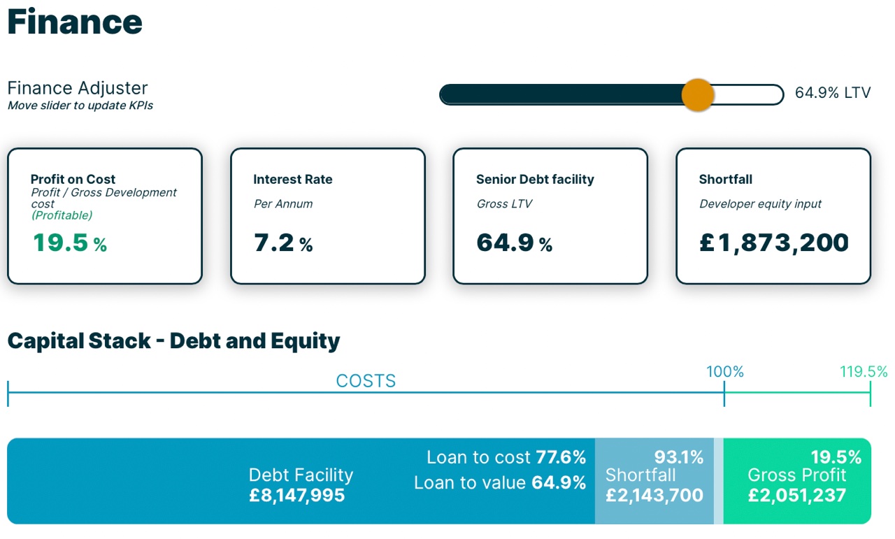 Visual layout of a deal’s proposed debt, equity and profit.